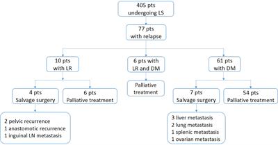 Patterns and predictors of recurrence after laparoscopic resection of rectal cancer